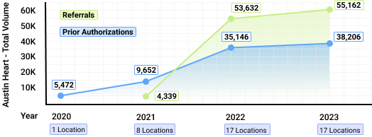 Infinx - Case Study - How Austin Heart Streamlined Referrals and Prior Auth Improving Throughput and Denial Rates - Chart Referrals VS Prior Authorizations